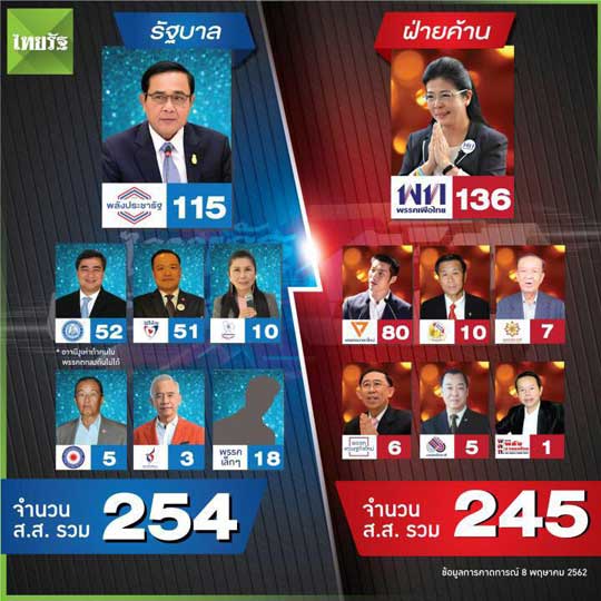 a elec thai result